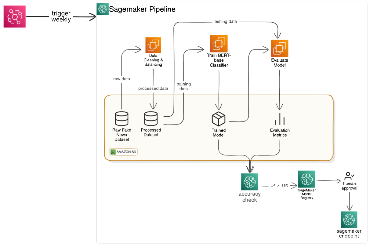 RoBERTa Fake News Detection: SageMaker MLOps Pipeline – ML Ops project screenshot